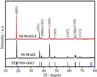 Figure 2.  The XRD patterns of (a) NCM 622 and NCM 622-L 