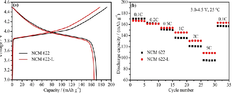Figure 5.  (a) Initial charge/discharge curves of NCM 622 and NCM 622-L at 0.1C. (b) Rate performance of NCM 622 and NCM 622-L at different current density  
