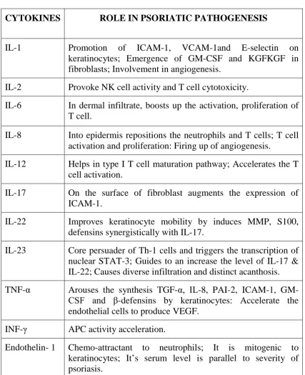Table 3: Cytokines in the pathogenesis of psoriasis 