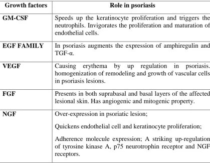 Table 4:Growth Factors 
