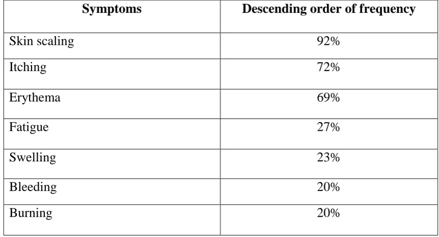 Table 5: The symptoms most often stated by the psoriasis patient 86: 