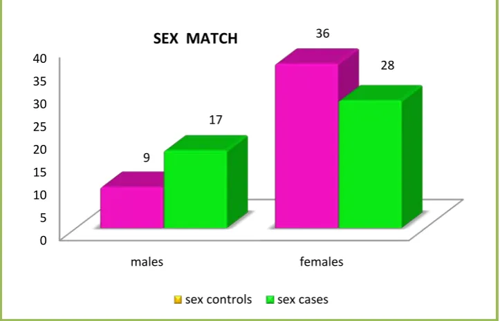 Table 1: Ratio of male/female among controls and cases 