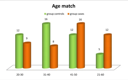 Table 2: Age match between cases and controls in study population
