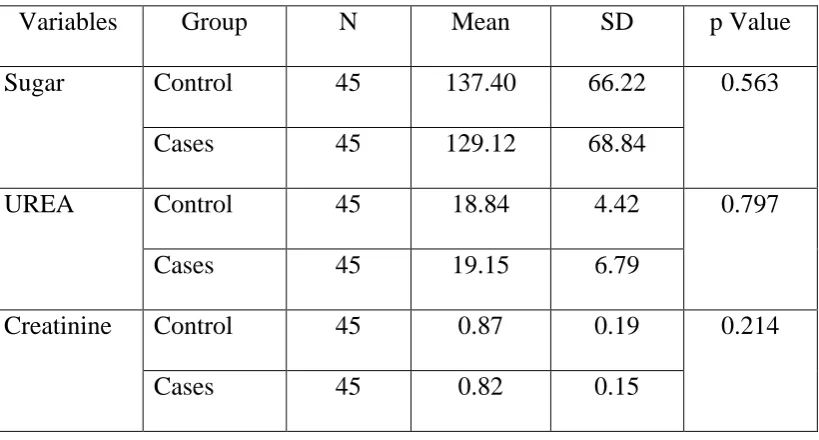 Table 3: Shows glucose, urea and creatinine values in between cases and 