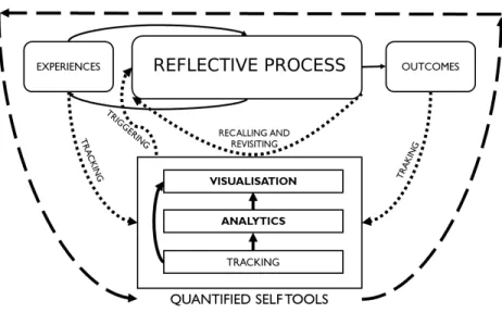 Fig. 1. Quantified Self for Self-Regulated Learning framework in myPAL.