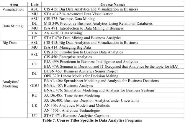 Table 7: Course Titles Specific to Data Analytics Programs 