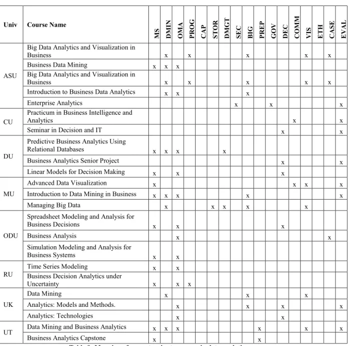 Table 9: Mapping of competencies to courses in data analytics programs 