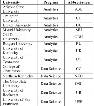 Table 1: Universities with Undergraduate Data Analytics  or Data Science Programs and Abbreviations  As shown in Table 2, data analytics programs require at  least brief/business calculus (or calculus) and at least one  traditional statistics course, with 