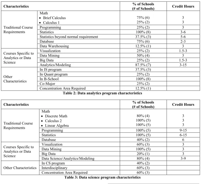 Table 2: Data analytics program characteristics 