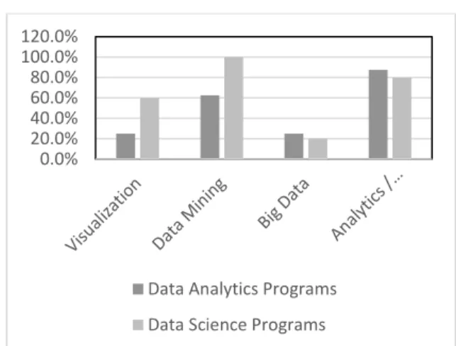 Figure 1: Percentage of Programs with Coverage of  Topic Areas 