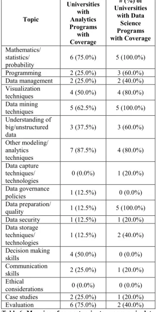Table 6 provides the results of the coding and highlight areas  of overlap and distinction between the two types of  programs
