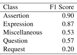 Table 5: The performance of best performing BiLSTMmodel on each class