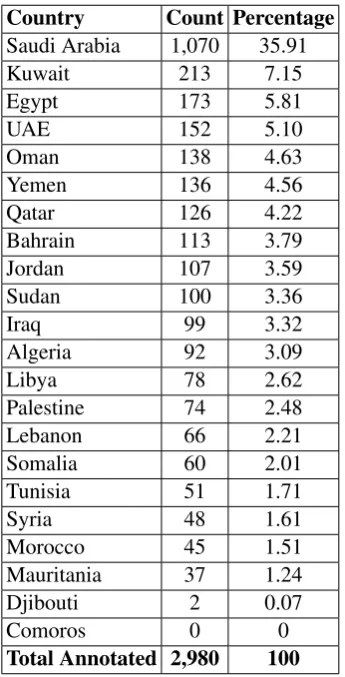 Table 5: Distribution of the tweet Proﬁles by countrylabel in the MADAR Twitter Corpus.
