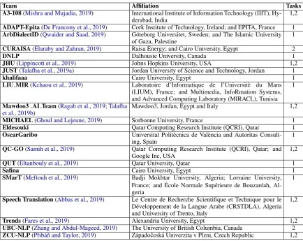 Table 7: List of the 21 teams that participated in Subtasks 1 and 2 of the MADAR Shared Task.