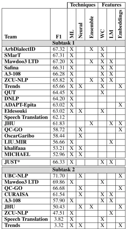 Table 8: Approaches (techniques and features) adoptedby the participating teams in Subtasks 1 and 2