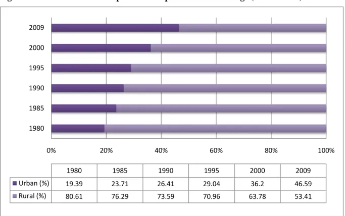 Figure 3: Urban and Rural Population Proportion in Percentage (1980 – 2009) 