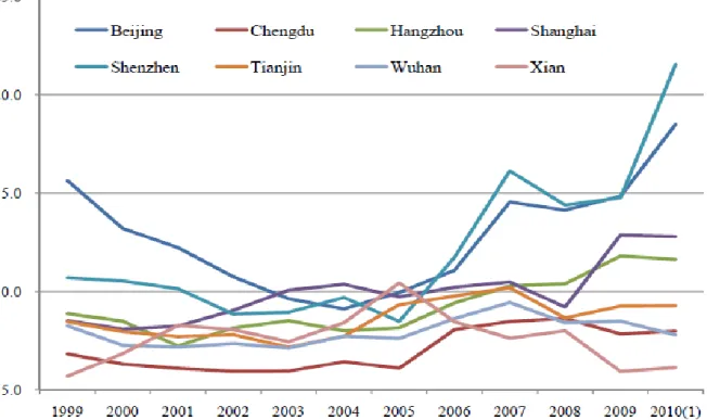 Figure 4: Price to Income Ratio in Eight Major Chinese Cities  