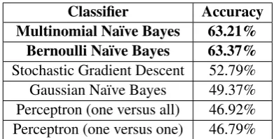Table 1: Performance of different classiﬁers on the de-velopment set using word unigrams features only.