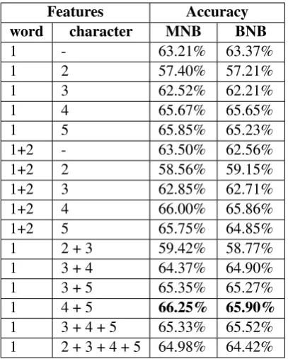 Table 2: Performance of MNB and BNB classiﬁerson the development set using different combinations offeatures.