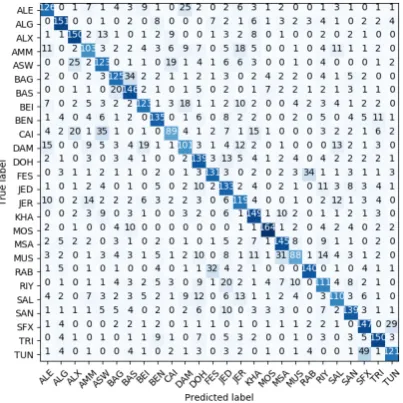Figure 1: F1 scores for the 25 dialects and the MSA for the best run. Same color indicates same country.