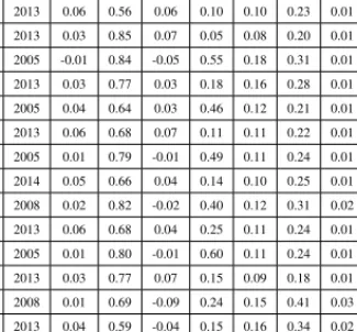 Table 2 shows the parameter estimates for the VAR(1) model. The table shows that all the industry–year sets of parameter estimates are stationary and will  con-verge steadily to a long-run level (i.e