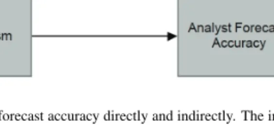 Figure 1: Path diagram showing the direct and indirect effects of con- con-servatism on the accuracy of analysts’ earnings forecasts.