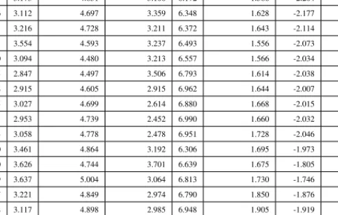 Table 4: Sample Characteristics over time (FI (MAFE))