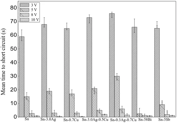 Figure 2.  Mean time to failure for the ECM of different lead-free solder alloys in 200-μm-thick electrolyte layers containing 1 mM Cl- at various bias voltages