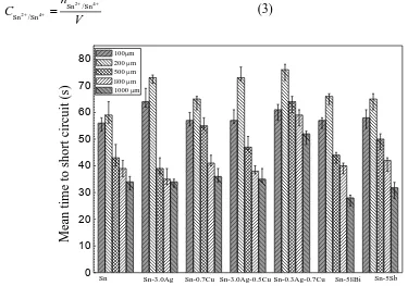 Figure 3. Mean time to failure for the ECM of different lead-free solder alloys in electrolyte layers of various thicknesses containing 1 mM Cl- at 3 V bias voltage