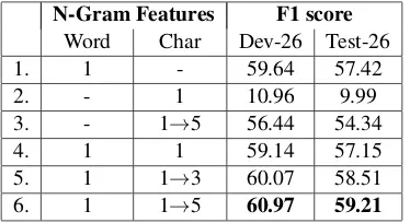 Table 1: Statistics of MADAR Subtask 1 Data Sets.