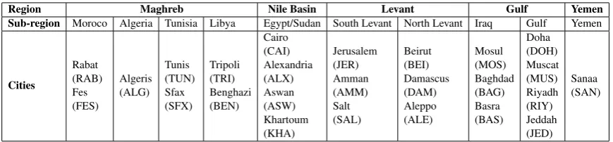Table 1: Different region, sub-region, and city dialects in the MADAR dataset.