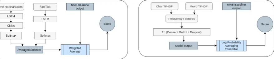 Figure 2: 2nd Submission Architecture