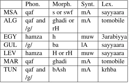 Table 1:Examples of differences between MSA andALG (Algeria), EGY (Egyptian), GUL (Gulf), LEV(levantine), MOR (Moroccan) and TUN (Tunisian) re-garding phonetics, morphology, syntax and lexicon.