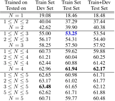 Table 3: Results for the Multinomial Naive Bayes Clas-siﬁer, character N-grams with various range of N fromNmin = 1 to Nmax = 5 with different training andtesting conﬁgurations (blue score is our ofﬁcial score)