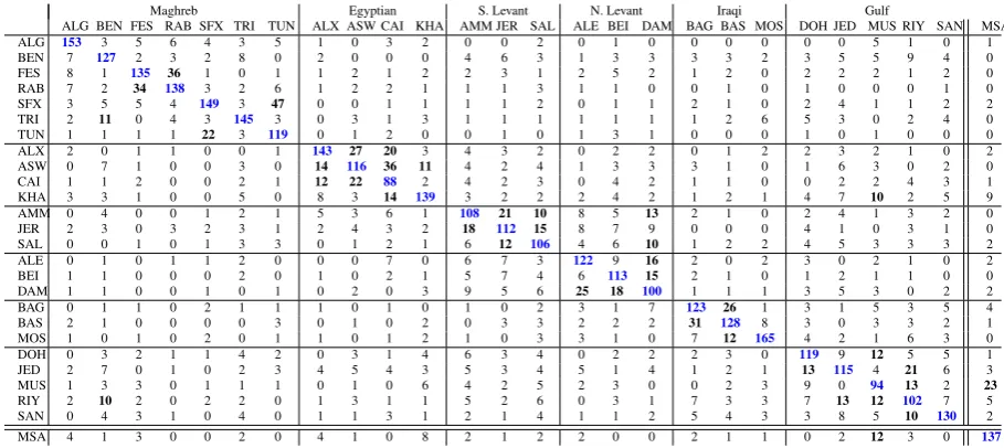 Table 4: Confusion matrix for our best system (MNB with character 4-grams) with dialects grouped with respectto regions, with true positives in blue, and in blod dialect pairs with more than ten false positives.