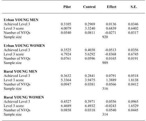 Table 5.1 The Impact of the EMA on Educational Achievement at Level 3 by the End of Year 13 