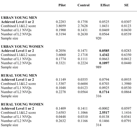 Table 5.2 The Impact of the EMA on Educational Achievement at Levels 1 and 2 by the End of Year 13 