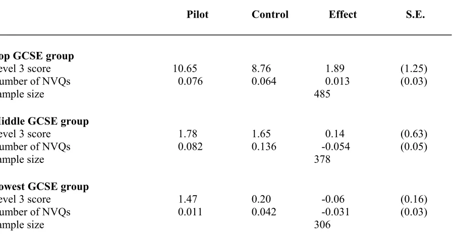 Table 5.4 The Impact of EMA on Educational Achievement at Level 3 by the End 