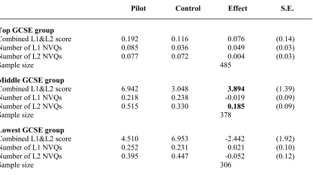 Table 5.6 The Impact of EMA on Educational Achievement at Levels 1 and 2 by 