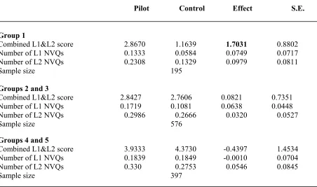 Table 5.9 The Impact of EMA on Educational Achievement at Levels 1 and 2 by 