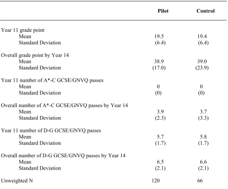 Table 5.12 Progression among Year 11 Low Achievers who became Moderate Achievers Post-16 by the start of Year 14 