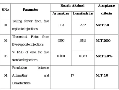 Table No: 8.1 Specificity System Suitability Report 