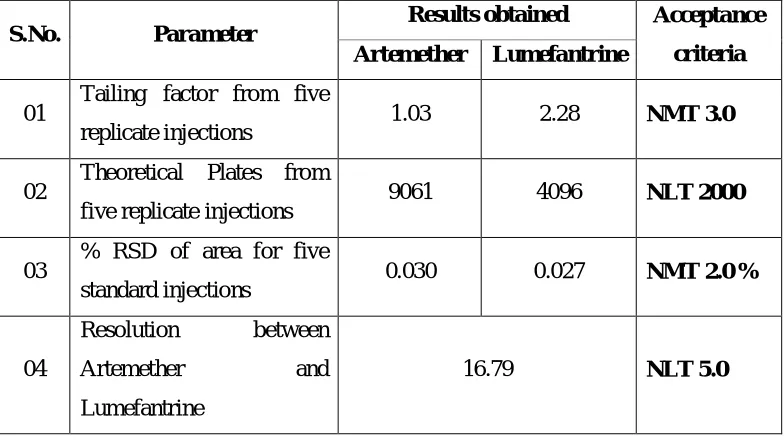 Table No: 8.2 Specificity System Suitability Result  