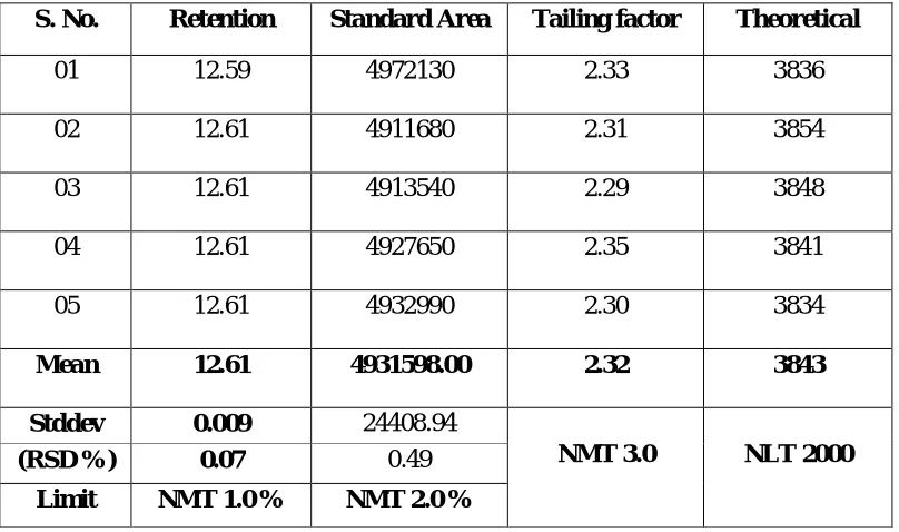 Table No: 8.9 System precision Result for Lumefantrine 
