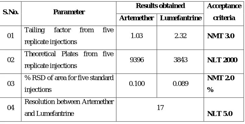 Table No: 8.11 Method Precision Results for Artemether 