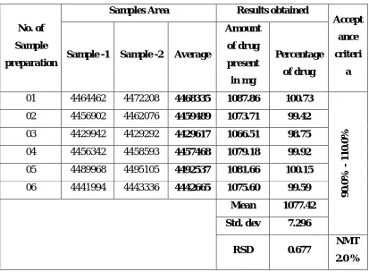 Table No.8.12 Method Precision results for Lumefantrine 