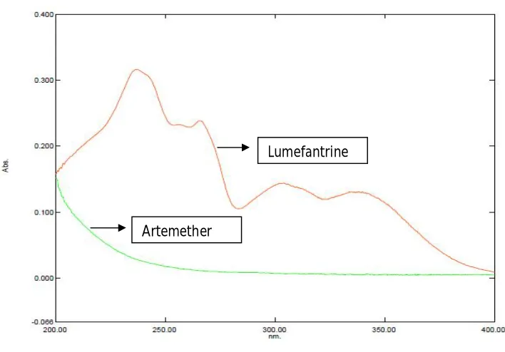 Figure: 6.1 UV Spectra of Artemether and Lumefantrine 