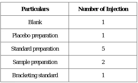 Table No: 6.1 Injection sequence for Specificity 