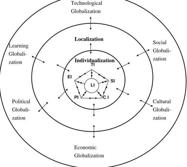 Figure 1:    Globalization, Localization, and Individualization 