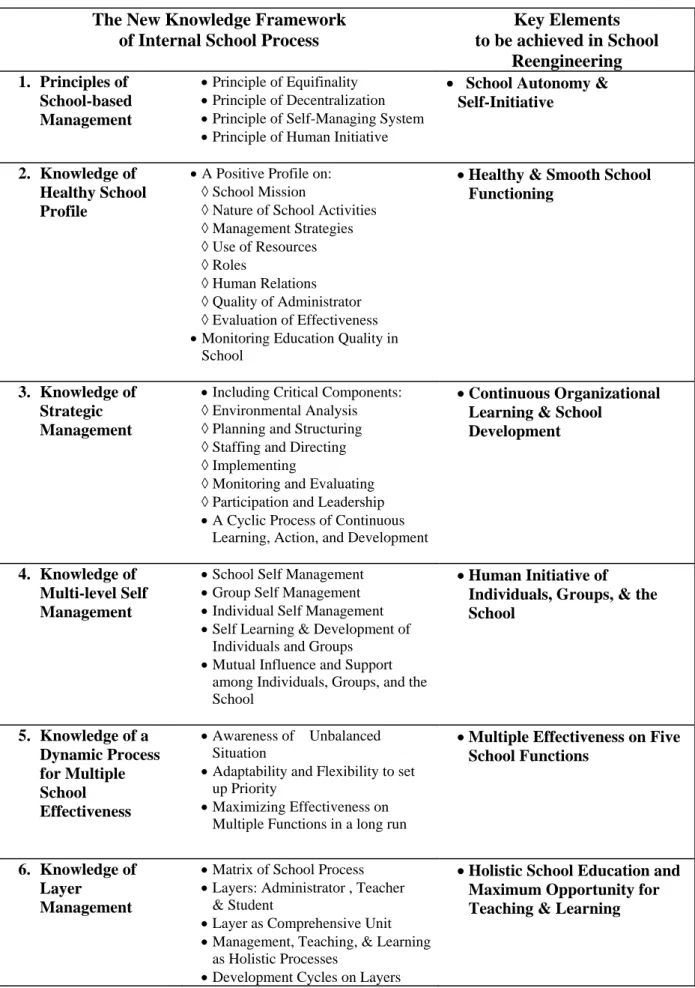 Table 1.    A Knowledge Framework of Internal School Process for SBM 